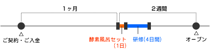 酵素風呂オープンまでの流れ